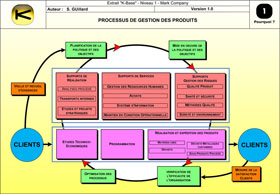 Processus d&eacute;taill&eacute; Gestion des Produits